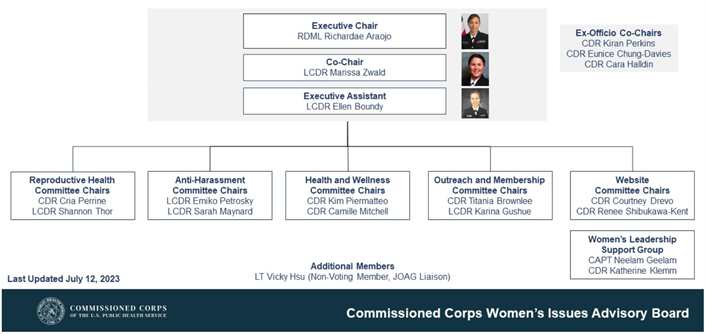 CCWIAB Organizational Structure
